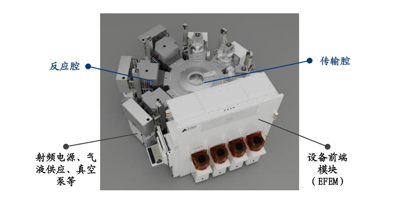2、Typical Etching Equipment Structure, Image source Lam Research Official Website, reposted from globenewswire.jpg
